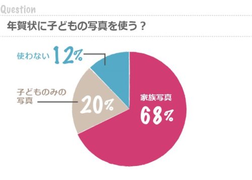 配慮が必要 年賀状に子どもの写真を使うひとの割合は ママの本音のyes No ママの気持ち ホントのところ トピックス Hanako ママ Web
