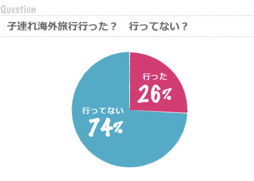 子連れ海外旅行 行った人のエピソードをご紹介 ママの本音のyes No ママの気持ち ホントのところ トピックス Hanako ママ Web