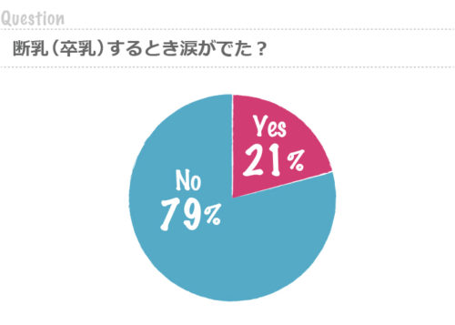 おっぱいに振り回された日々が終わる みんなの断乳エピソード ママの本音のyes No ママの気持ち ホントのところ トピックス Hanako ママ Web