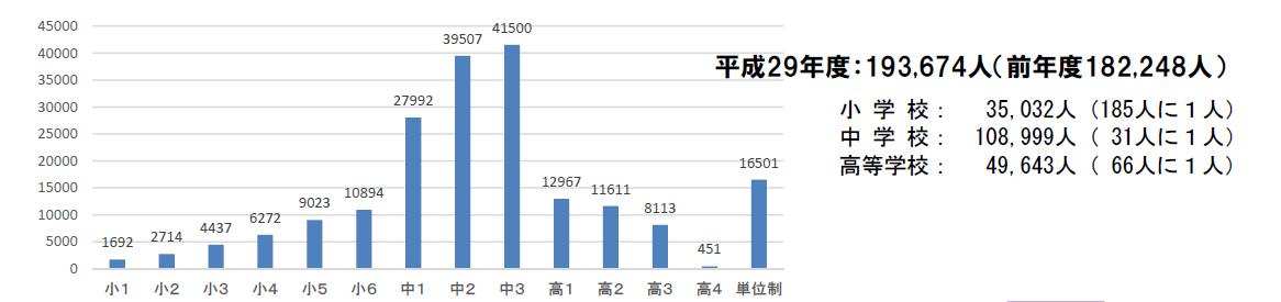 不登校児童生徒数が44万人 不登校の現状とその対策について 文部科学省に聞く ニッポンの教育はどうなっている お出かけ Hanako ママ Web