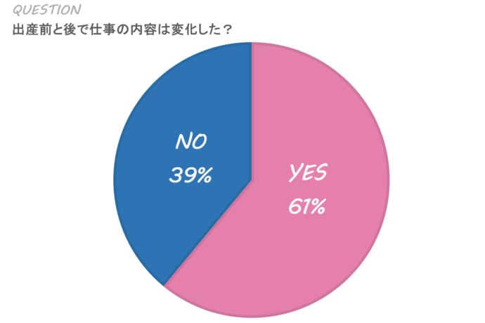 出産前と後 ズバリ仕事の内容は変化した ママの本音のyes No ママの気持ち ホントのところ 妊娠 出産 Hanako ママ Web