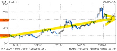 イオンの10年間の株価推移